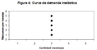 Figura 4: Curva de demanda inelástica