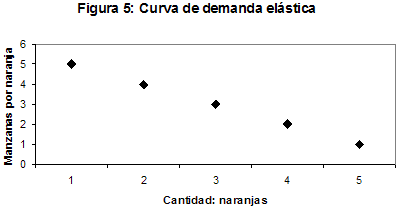 Figura 5: Curva de demanda elástica