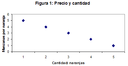 Figura 1: Precio y cantidad