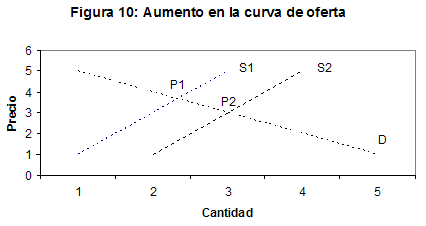 Figura 10: Aumento en la curva de oferta