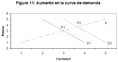 Figura 11: Aumento en la curva de demanda