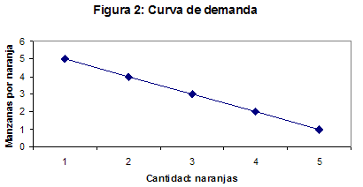 Figura 2: Curva de demanda