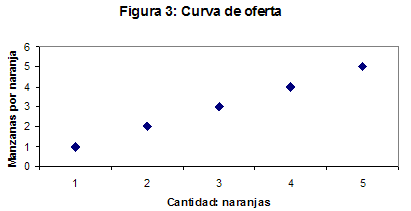 Figura 3: Curva de oferta