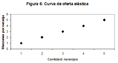 Figura 6: Curva de oferta elástica