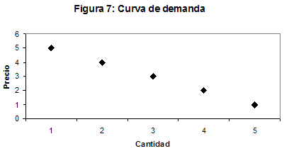 Figura 7: Curva de demanda