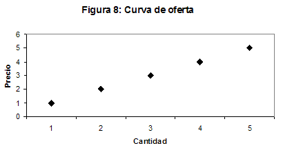 Figura 8: Curva de oferta