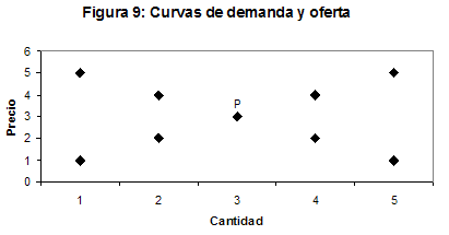 Figura 9: Curvas de demanda y oferta