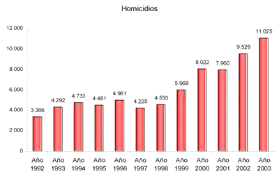 Homicidios en Venezuela